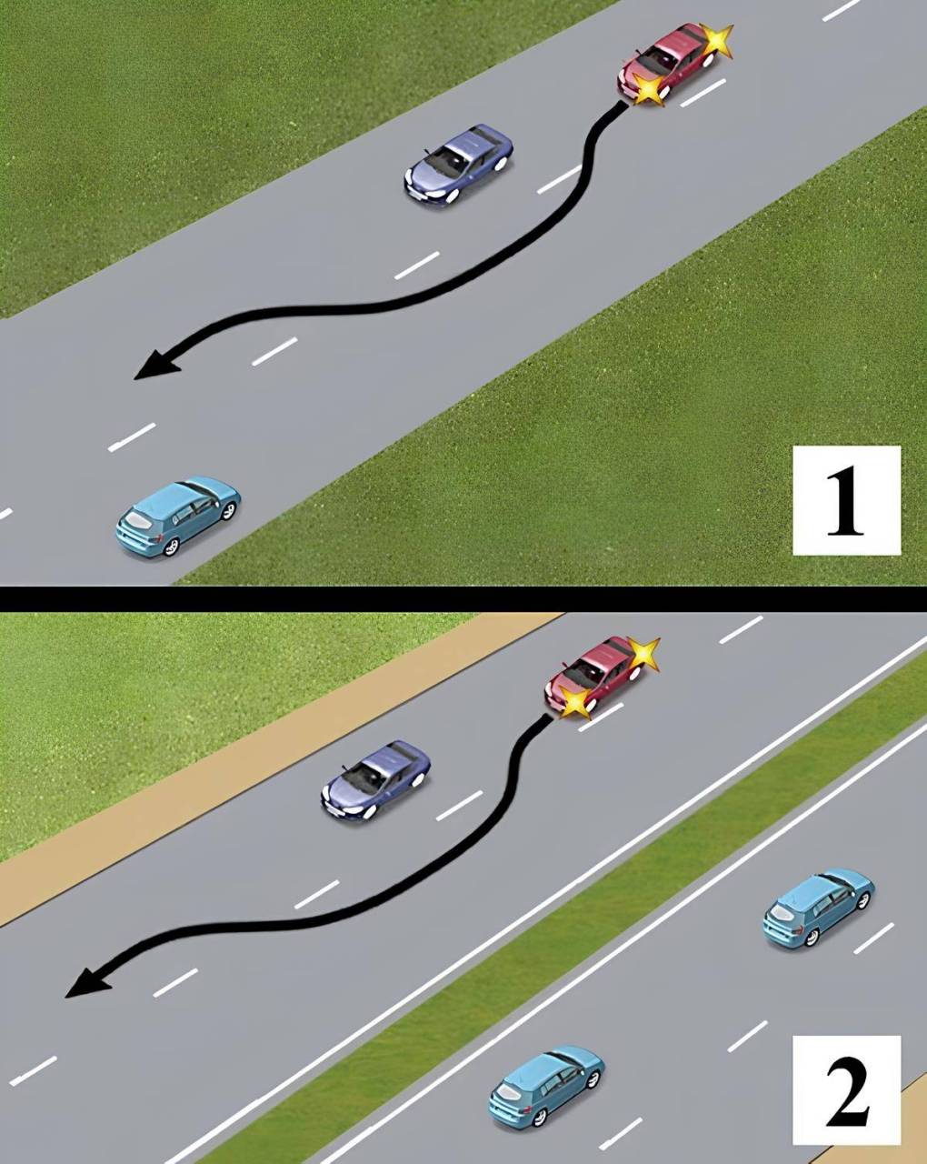  - Обгін - це випередження одного чи кількох транспортних засобів, пов'язане з обов'язковим виїздом на зустрічну смугу руху. Тобто він буде можливий лише на одному виді доріг - де є по одній смузі руху в кожному напрямку, і де немає суцільної лінії розмітки та трамвайних колій посередині. А випередження - коли на зустрічну сторону дороги виїжджати сенсу немає, тому що на нашому боці дороги буде дві і більше смуги руху, по одній з яких і виконуватиметься випередження. Причому його можна виконати як праворуч, так і ліворуч від автомобіля, що випереджають, на відміну від обгону, який треба виконувати тільки ліворуч від автомобіля, що обганяється.

✅ Правильна відповідь - 1.